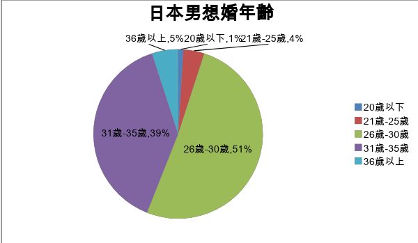 結婚