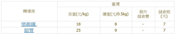 淘寶 網購 運費