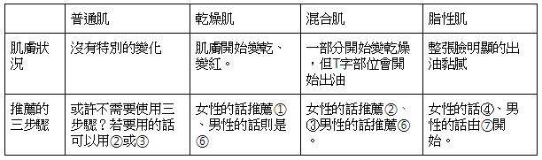 診斷