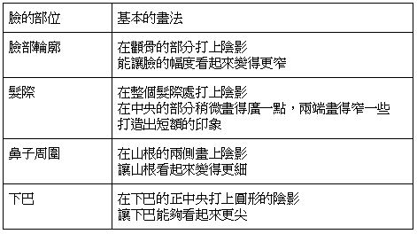 圖表