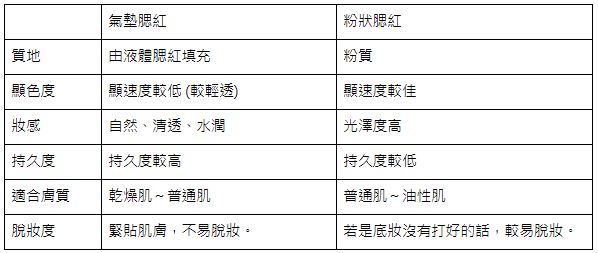 圖表
