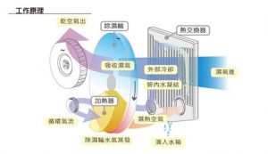 除濕機