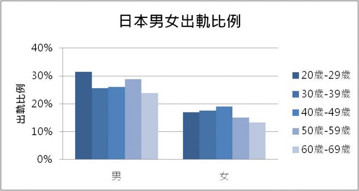 日本男女出軌比例圖