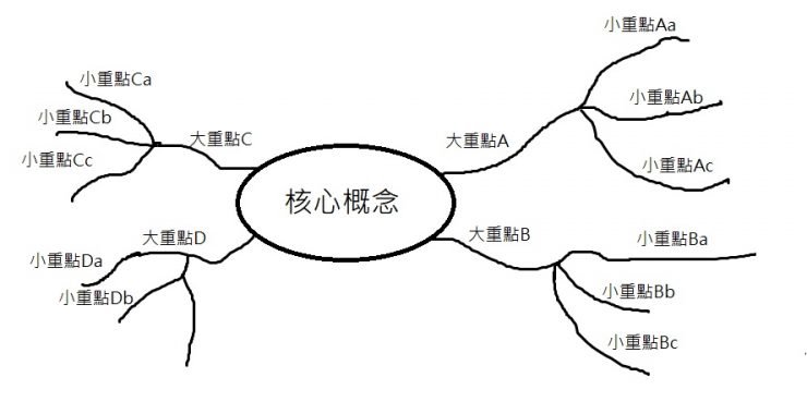 大腦整理術筆記