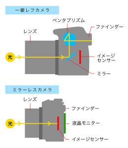 單眼相機