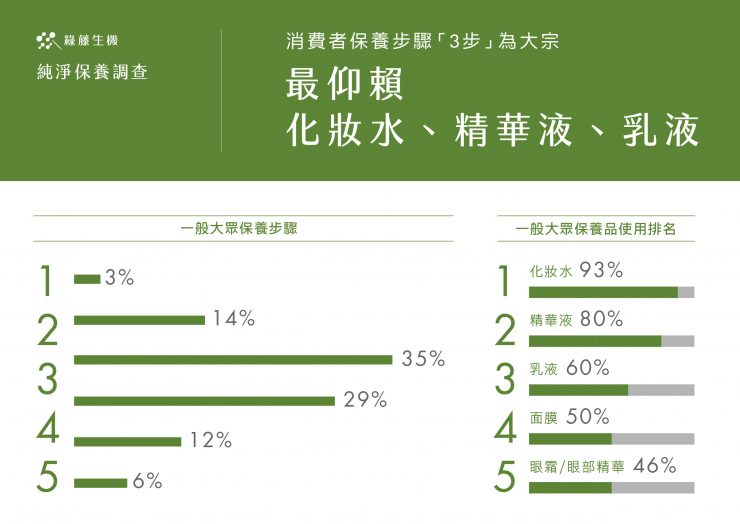 綠藤十年 萬人響應 純淨保養調查