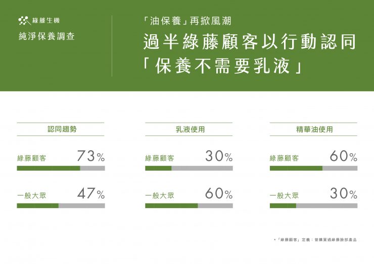 綠藤十年 萬人響應 純淨保養調查