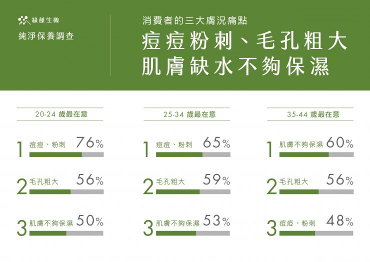 綠藤十年 萬人響應 純淨保養調查