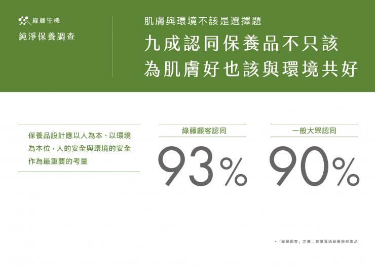 綠藤十年 萬人響應 純淨保養調查