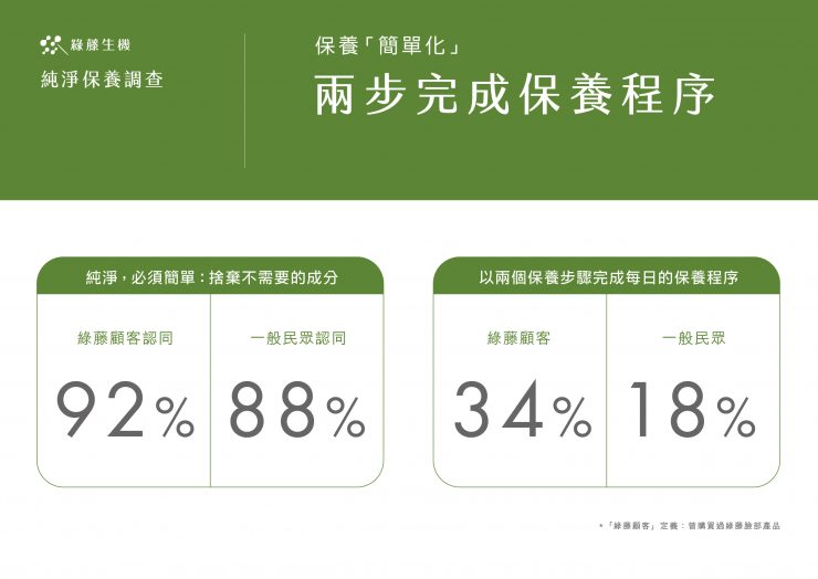 綠藤十年 萬人響應 純淨保養調查