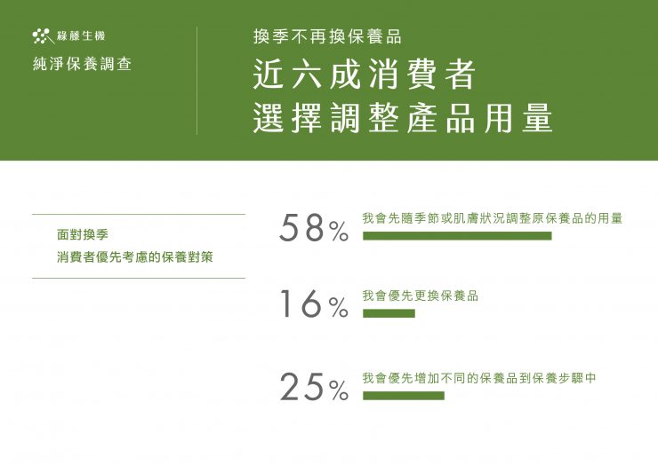 綠藤十年 萬人響應 純淨保養調查