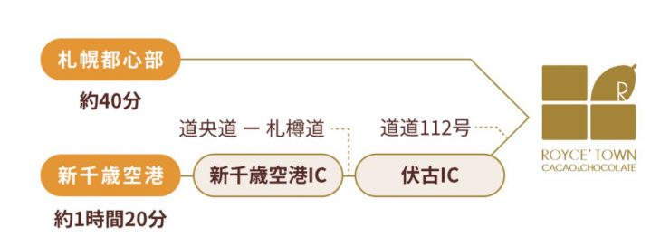 北海道札幌必去景點新推薦!ROYCE'CACAO&CHOCOLATE TOWN 巧克力工廠17
